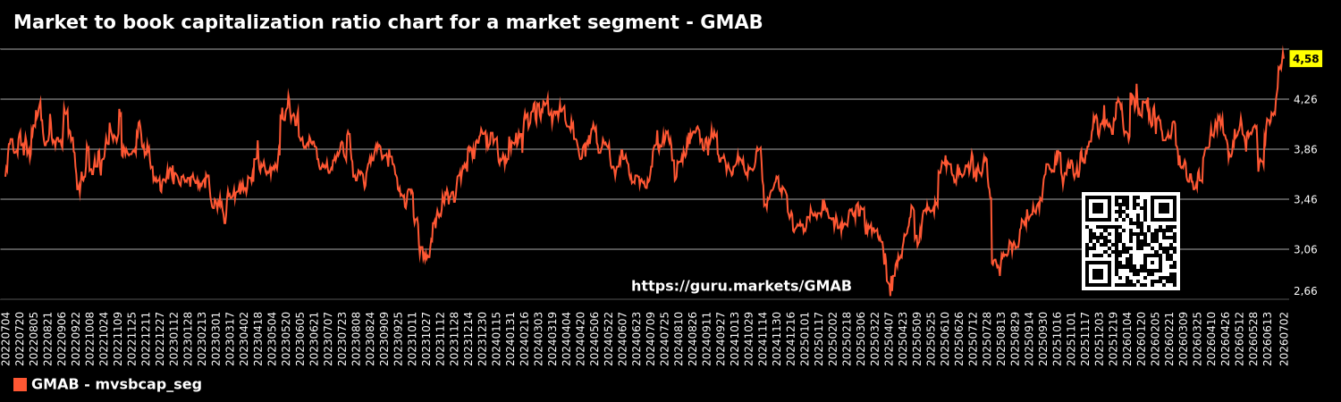 Market to book capitalization ratio chart for a market segment - GMAB